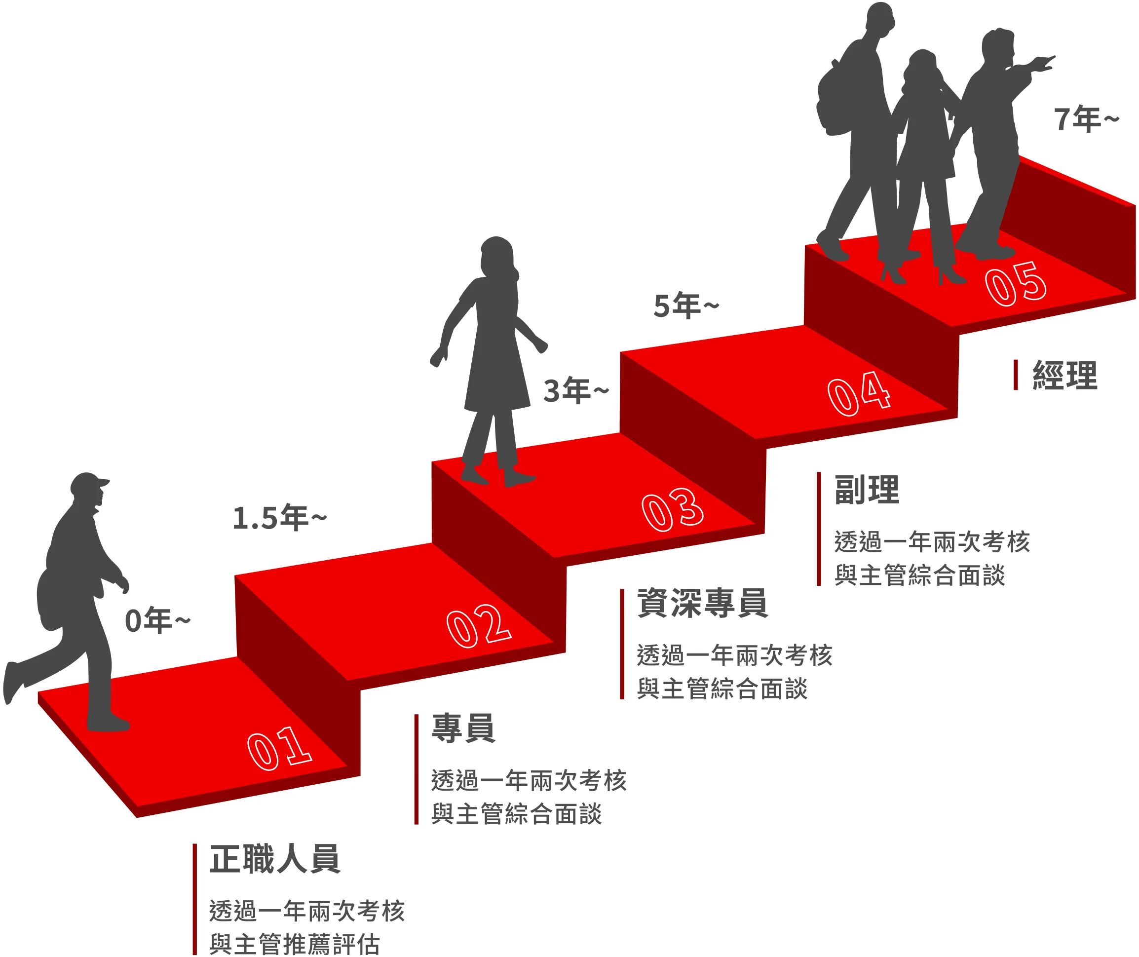 本部正職人員升遷階梯示意圖：正職人員、專員、資深專員、副理、經理