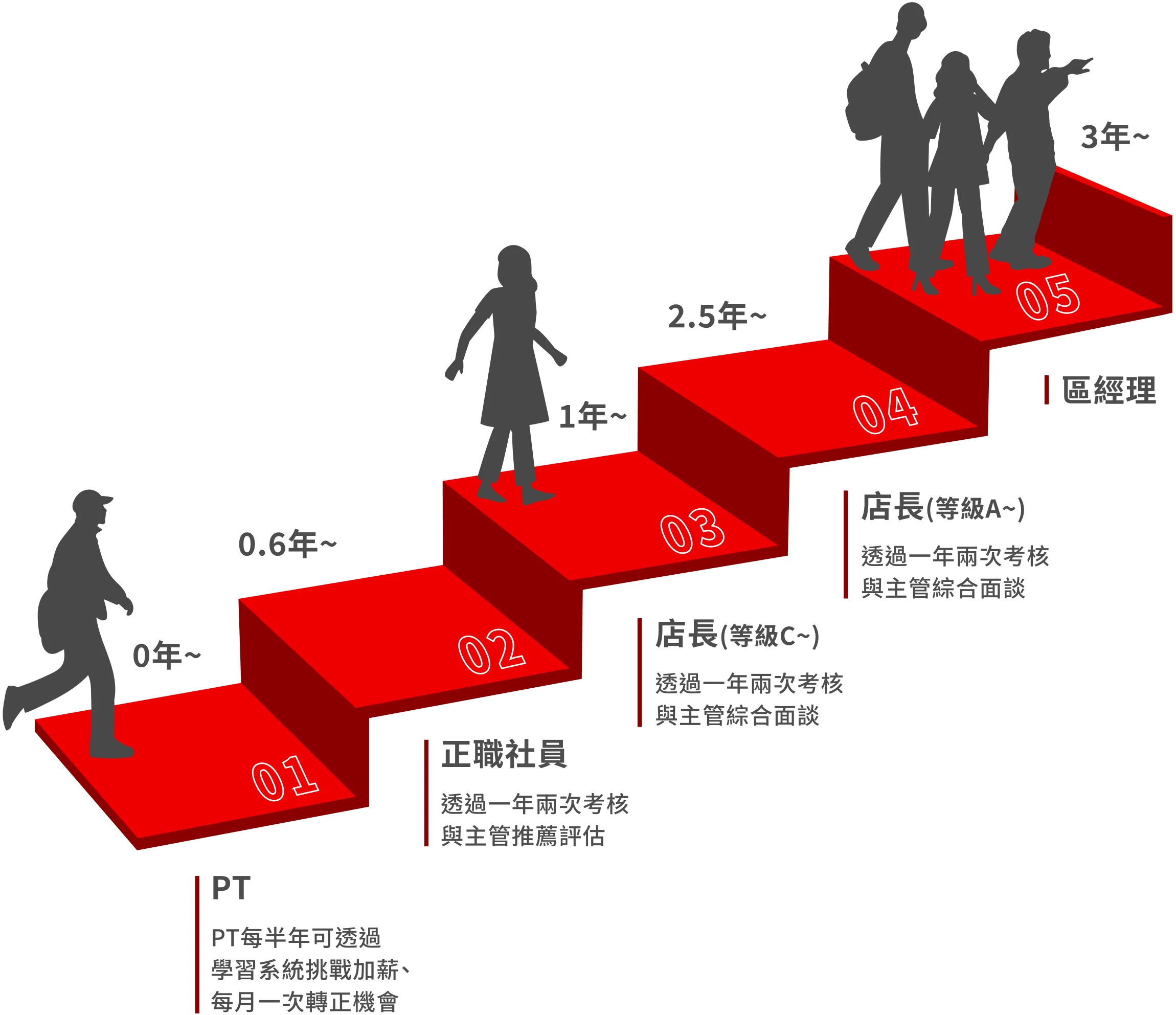 店鋪正職人員升遷階梯示意圖：PT、正職社員、店長（等級C~）、店長（等級A~）、區經理